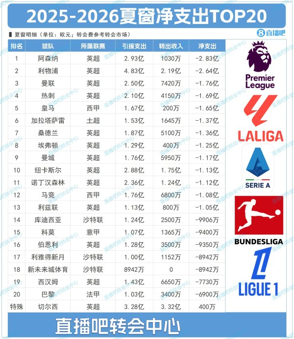 Đã đến lúc Tashi giành chức vô địch! Top 20 chi tiêu ròng trong cửa sổ mùa hè: Pháo thủ được xếp hạn
