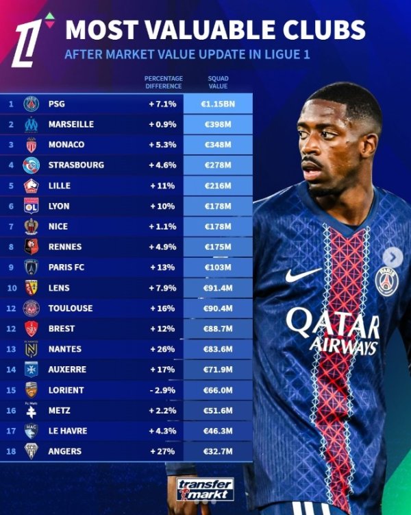 Xếp hạng giá trị CLB Ligue 1: 